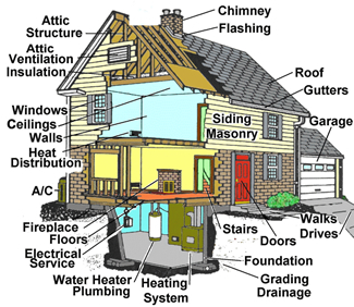 Home Inspection criterion diagram, What we inspect.